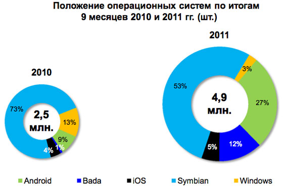 Анализ рынка смартфонов в России