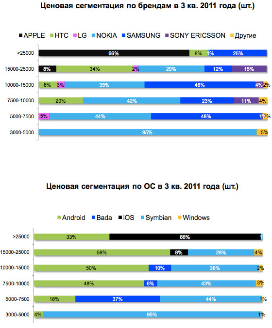 Анализ рынка смартфонов в России